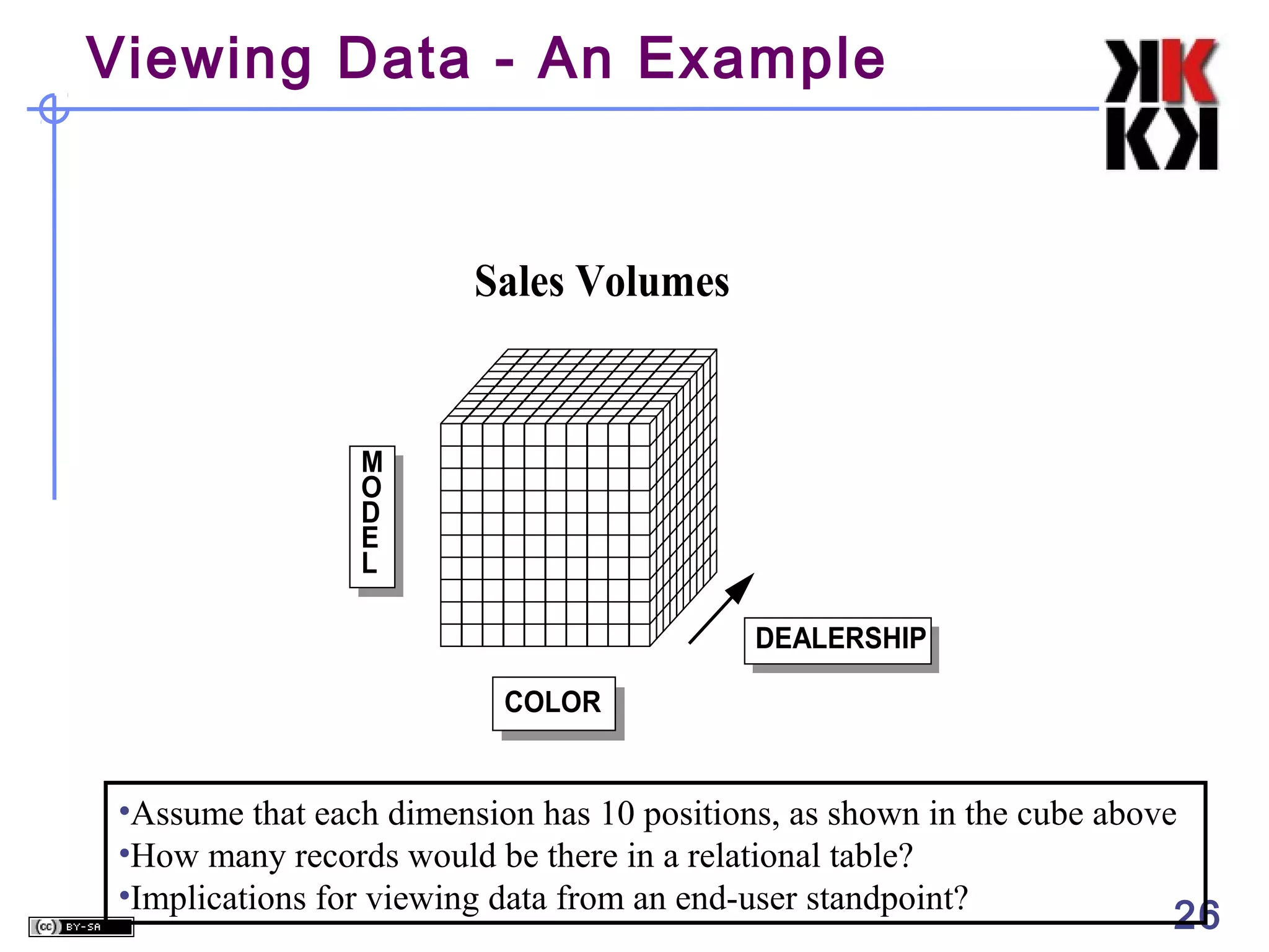 Viewing Data - An Example

Sales Volumes

M
O
D
E
L
DEALERSHIP
COLOR

•Assume that each dimension has 10 positions, as shown in the cube above
•How many records would be there in a relational table?
•Implications for viewing data from an end-user standpoint?

26

 