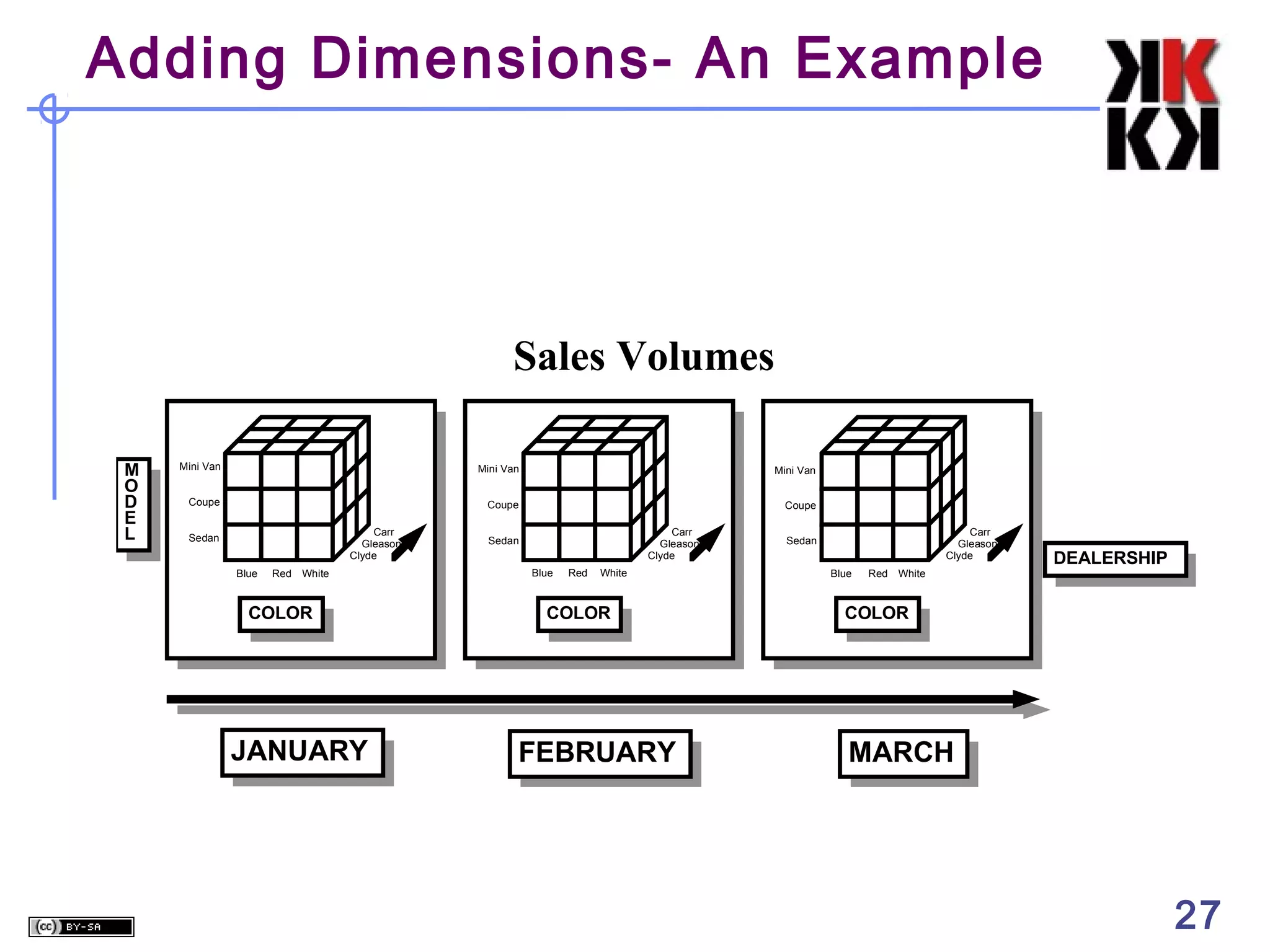 Adding Dimensions- An Example

Sales Volumes
M
O
D
E
L

Mini Van

Mini Van

Coupe

Mini Van

Coupe
Carr
Gleason
Clyde

Sedan
Blue

Red

White

COLOR

JANUARY

Coupe
Carr
Gleason
Clyde

Sedan
Blue

Red

White

COLOR

FEBRUARY

Carr
Gleason
Clyde

Sedan
Blue

Red

DEALERSHIP

White

COLOR

MARCH

27

 