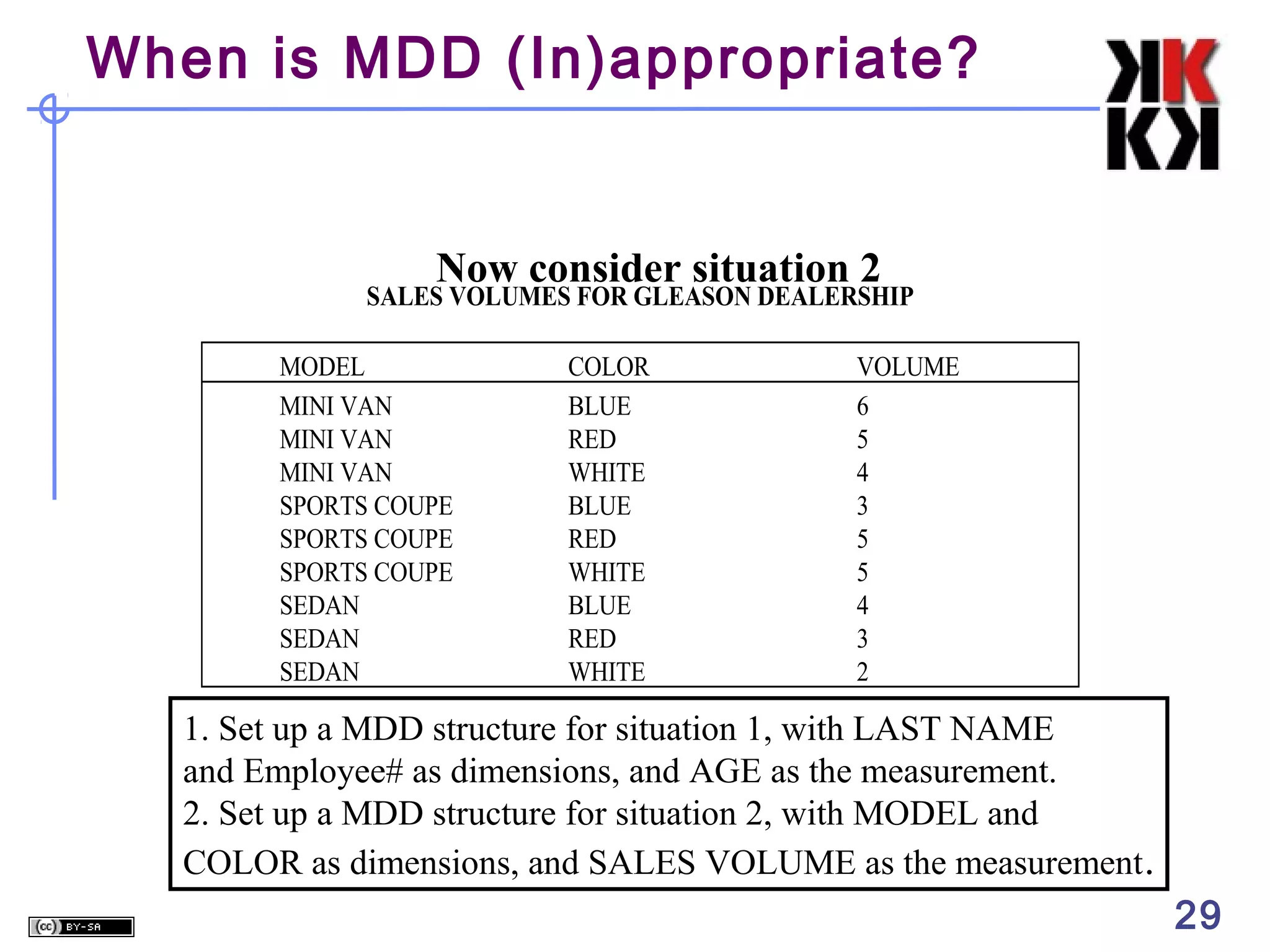 When is MDD (In)appropriate?

Now consider situation 2

SALES VOLUMES FOR GLEASON DEALERSHIP
MODEL
MINI VAN
MINI VAN
MINI VAN
SPORTS COUPE
SPORTS COUPE
SPORTS COUPE
SEDAN
SEDAN
SEDAN

COLOR
BLUE
RED
WHITE
BLUE
RED
WHITE
BLUE
RED
WHITE

VOLUME
6
5
4
3
5
5
4
3
2

1. Set up a MDD structure for situation 1, with LAST NAME
and Employee# as dimensions, and AGE as the measurement.
2. Set up a MDD structure for situation 2, with MODEL and
COLOR as dimensions, and SALES VOLUME as the measurement .

29

 