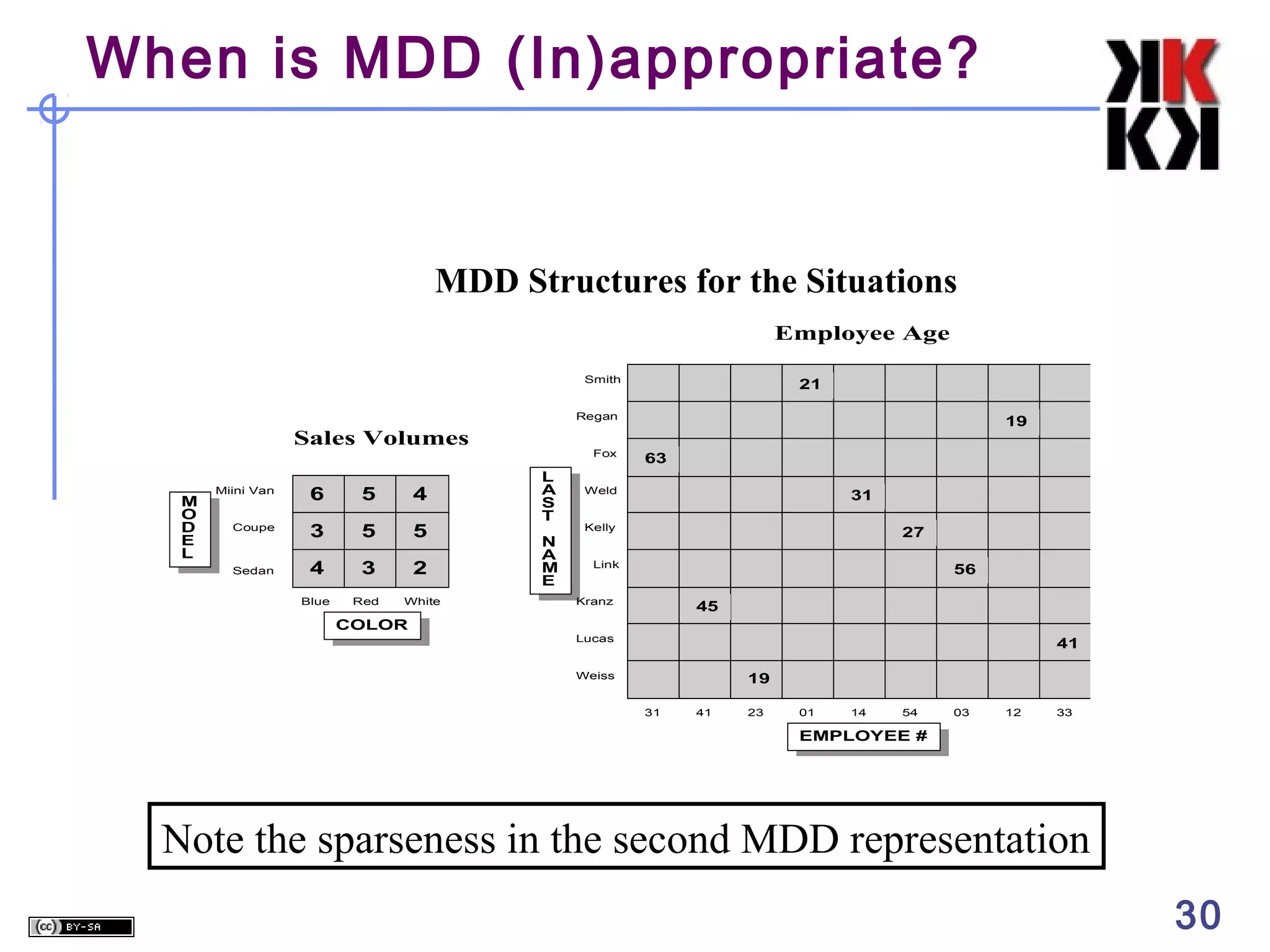 When is MDD (In)appropriate?

MDD Structures for the Situations
Employee Age
Smith

21

Regan

Sales Volumes
Miini Van

6

5

4

Coupe

3

5

5

4

3

2

Blue

M
O
D
E
L

Red

White

Sedan

Fox

L
A
S
T
N
A
M
E

19
63

Weld

31

Kelly

27

Link

56

Kranz

45

COLOR
Lucas

41

Weiss

19
31

41

23

01

14

54

03

12

33

EMPLOYEE #

Note the sparseness in the second MDD representation
30

 