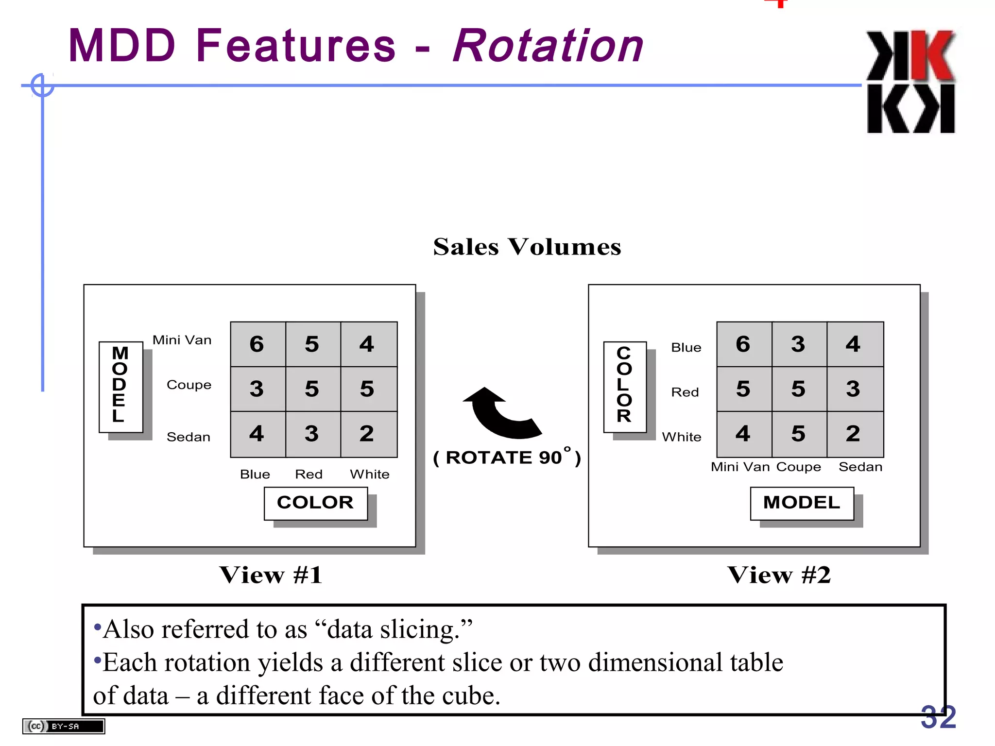 4

MDD Features - Rotation

Sales Volumes

Mini Van

6

5

4

Coupe

3

5

5

Sedan

4

3

2

Blue

M
O
D
E
L

Red

White

COLOR

View #1

C
O
L
O
R
o

( ROTATE 90 )

Blue

6

3

4

Red

5

5

3

White

4

5

2

Mini Van Coupe

Sedan

MODEL

View #2

•Also referred to as “data slicing.”
•Each rotation yields a different slice or two dimensional table
of data – a different face of the cube.

32

 