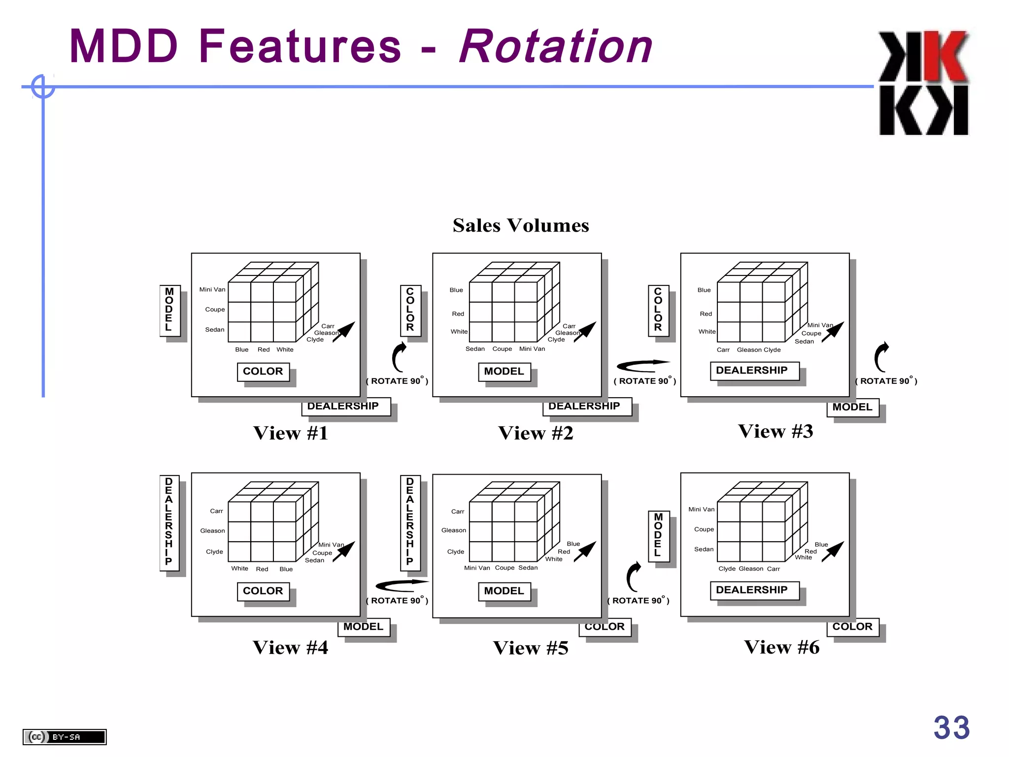 MDD Features - Rotation

Sales Volumes

M
O
D
E
L

C
O
L
O
R

Mini Van
Coupe
Carr
Gleason
Clyde

Sedan
Blue

Red

Red
Carr
Gleason
Clyde

White
Sedan

White

COLOR

Coupe

D
E
A
L
E
R
S
H
I
P

Gleason
Mini Van
Coupe
Sedan
White

Red

Blue

COLOR

DEALERSHIP

o

o

( ROTATE 90 )

MODEL

View #3

Carr

M
O
D
E
L

Gleason
Blue
Red
White

Clyde
Mini Van Coupe Sedan

o

( ROTATE 90 )

MODEL

MODEL

View #4

Gleason Clyde

( ROTATE 90 )

View #2

Carr

Mini Van
Coupe
Sedan

DEALERSHIP

View #1

Clyde

Red
White
Carr

MODEL

o

( ROTATE 90 )

Blue

Mini Van

DEALERSHIP

D
E
A
L
E
R
S
H
I
P

C
O
L
O
R

Blue

Mini Van
Coupe
Blue
Red
White

Sedan
Clyde Gleason Carr

o

DEALERSHIP

( ROTATE 90 )

COLOR

View #5

COLOR

View #6

33

 