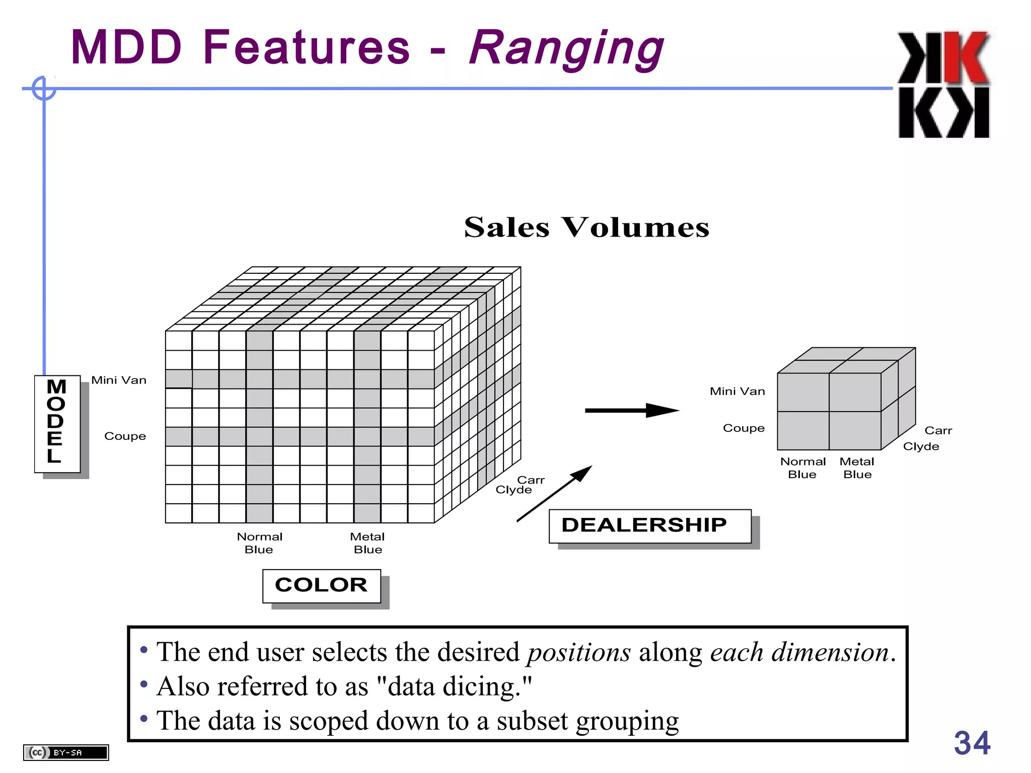 MDD Features - Ranging

Sales Volumes

M
O
D
E
L

Mini Van

Mini Van
Coupe

Coupe

Normal
Blue

Carr
Clyde

Normal
Blue

Metal
Blue

Carr
Clyde
Metal
Blue

DEALERSHIP

COLOR

• The end user selects the desired positions along each dimension.
• Also referred to as "data dicing."
• The data is scoped down to a subset grouping

34

 