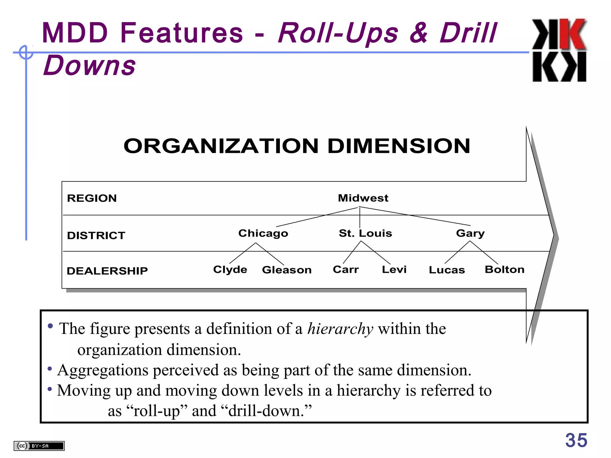 MDD Features - Roll-Ups & Drill
Downs
ORGANIZATION DIMENSION
Midwest

REGION

DISTRICT
DEALERSHIP

Chicago
Clyde

Gleason

St. Louis
Carr

Levi

Gary
Lucas

Bolton

• The figure presents a definition of a hierarchy within the
organization dimension.
• Aggregations perceived as being part of the same dimension.
• Moving up and moving down levels in a hierarchy is referred to
as “roll-up” and “drill-down.”

35

 