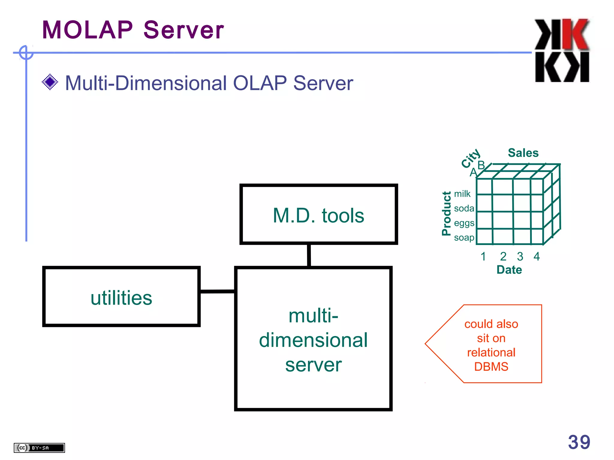 MOLAP Server

ty

Multi-Dimensional OLAP Server
Sales

M.D. tools

Product

Ci

B
A

milk
soda
eggs
soap

1

utilities

multidimensional
server

2 3 4
Date

could also
sit on
relational
DBMS

39

39

 