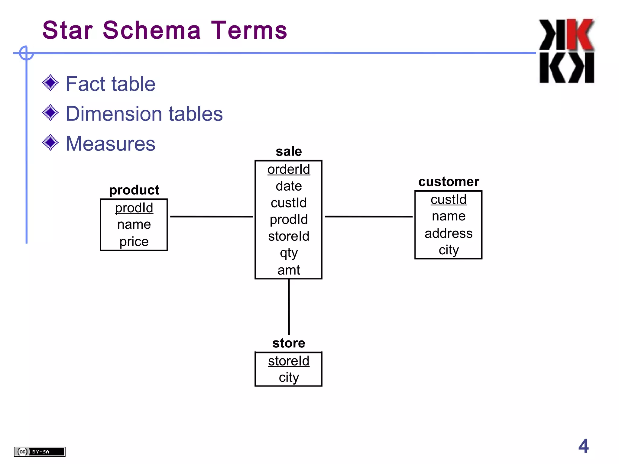 Star Schema Terms
Fact table
Dimension tables
Measures
product
prodId
name
price

sale
orderId
date
custId
prodId
storeId
qty
amt

customer
custId
name
address
city

store
storeId
city

4

4

 