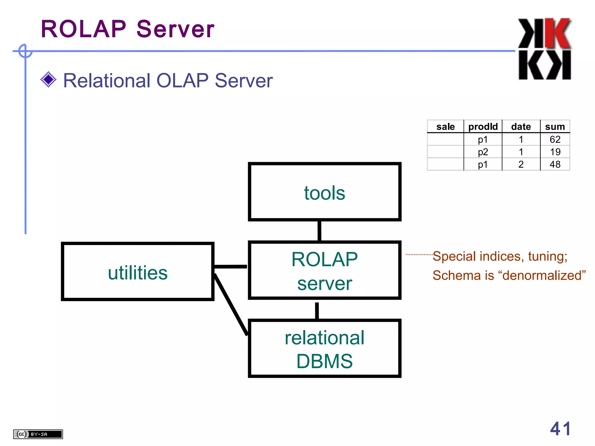 ROLAP Server
Relational OLAP Server
sale

prodId
p1
p2
p1

date
1
1
2

sum
62
19
48

tools

utilities

ROLAP
server

Special indices, tuning;
Schema is “denormalized”

relational
DBMS
41

41

 