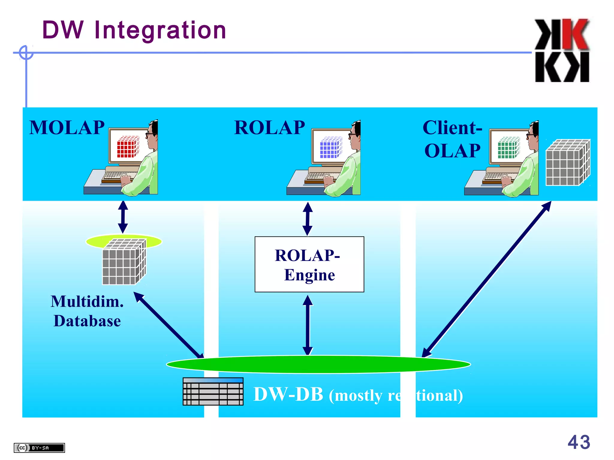 DW Integration

MOLAP

ROLAP

ClientOLAP

ROLAPEngine
Multidim.
Database

DW-DB (mostly relational)
43

 