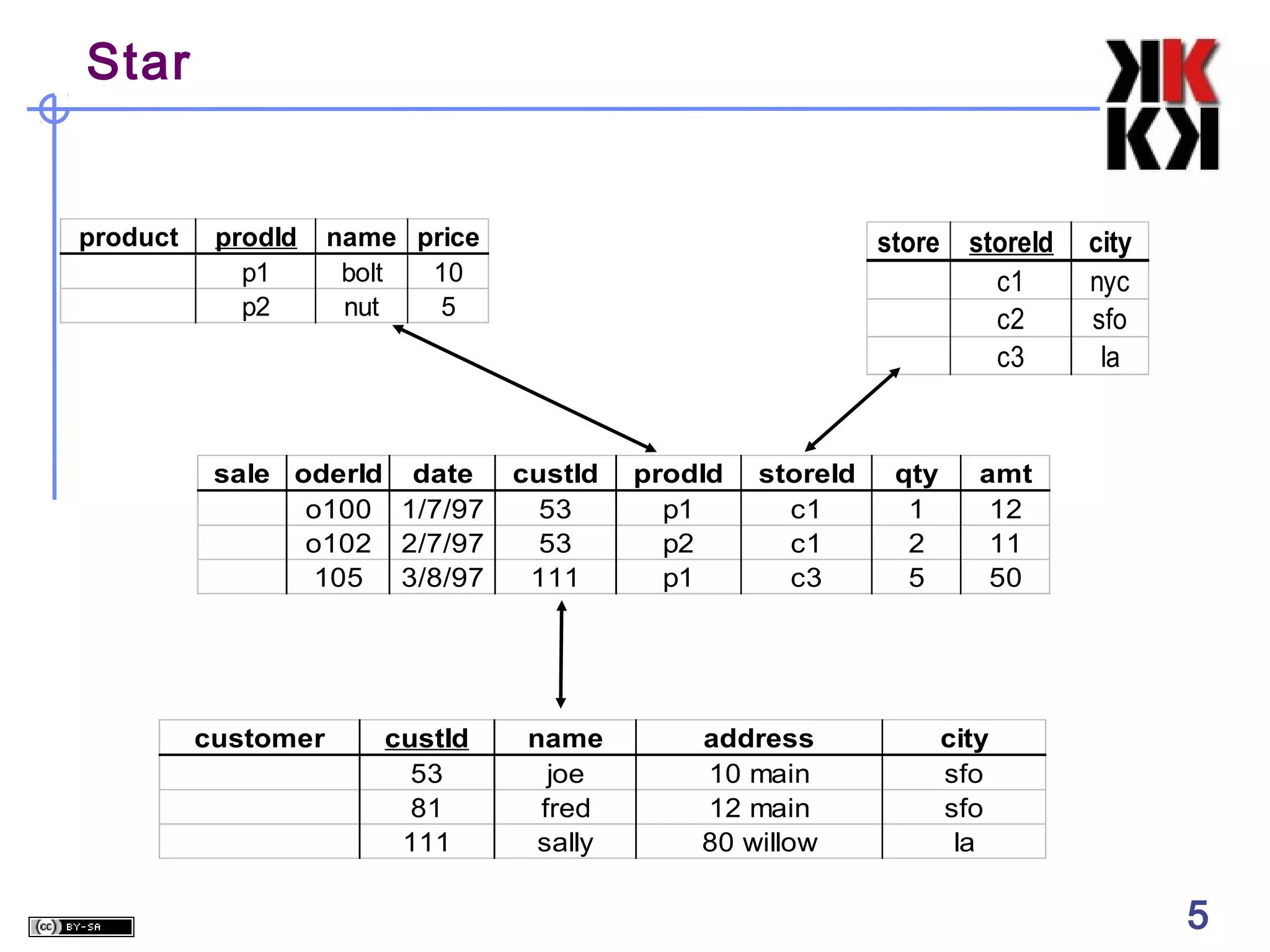Star

product

prodId
p1
p2

name price
bolt
10
nut
5

sale oderId date
o100 1/7/97
o102 2/7/97
105 3/8/97

customer

custId
53
81
111

store storeId
c1
c2
c3

custId
53
53
111

name
joe
fred
sally

prodId
p1
p2
p1

storeId
c1
c1
c3

address
10 main
12 main
80 willow

qty
1
2
5

city
nyc
sfo
la

amt
12
11
50

city
sfo
sfo
la

5

5

 