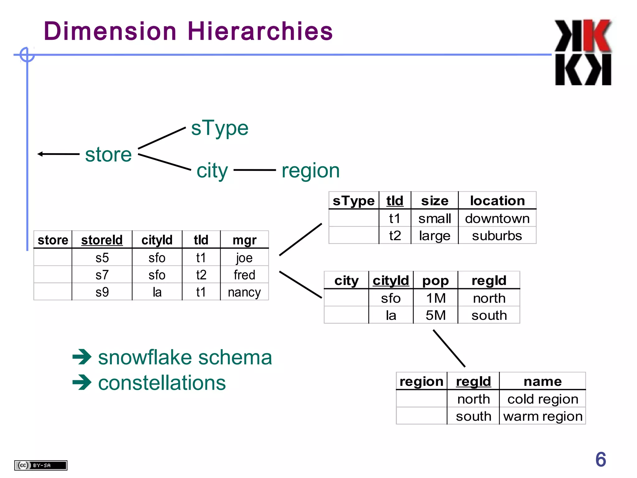 Dimension Hierarchies

sType
store

store storeId
s5
s7
s9

city
cityId
sfo
sfo
la

tId
t1
t2
t1

mgr
joe
fred
nancy

 snowflake schema
 constellations

region
sType tId
t1
t2
city

size
small
large

cityId pop
sfo
1M
la
5M

location
downtown
suburbs
regId
north
south

region regId
name
north cold region
south warm region

6

6

 