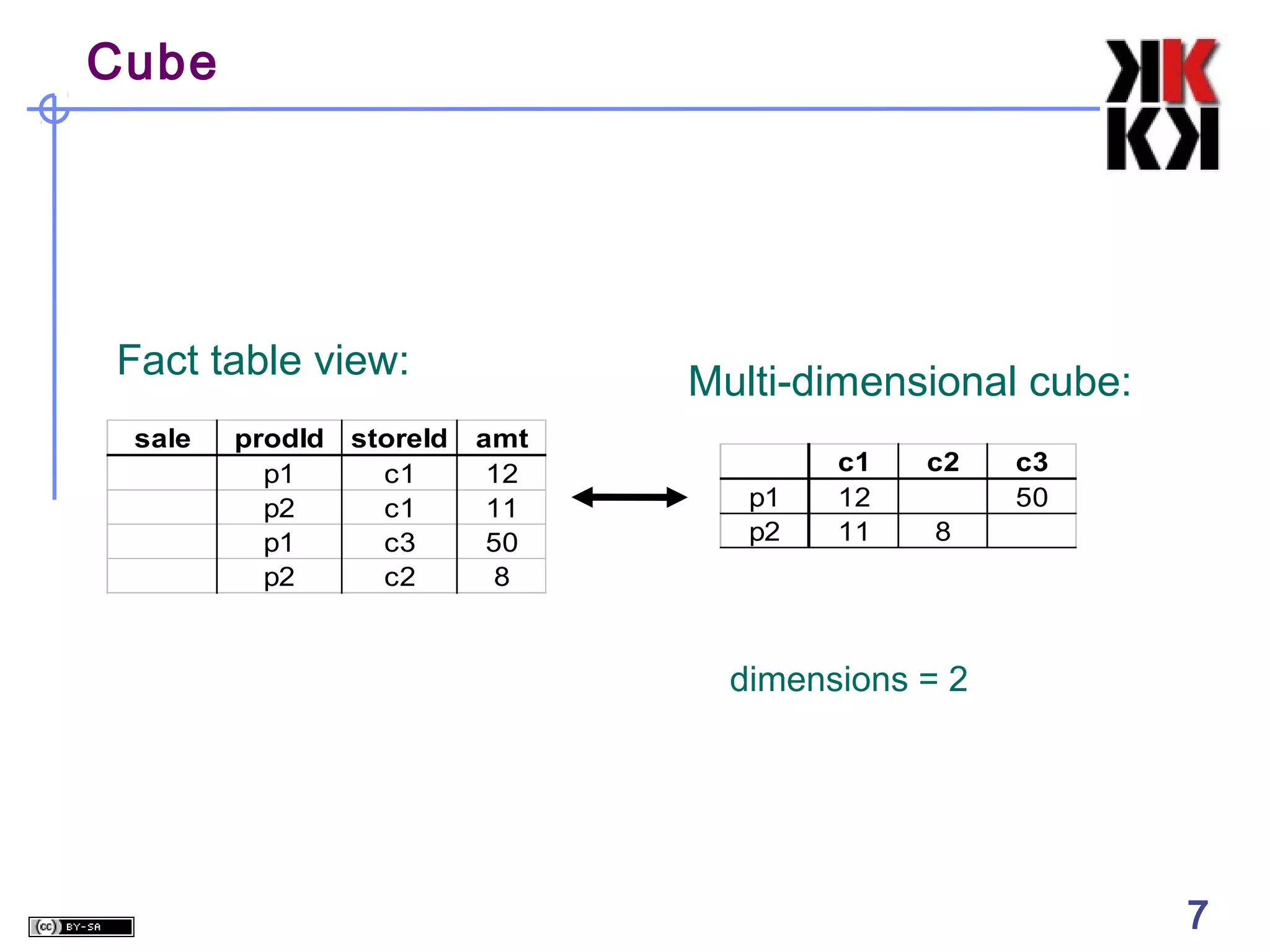 Cube

Fact table view:
sale

prodId
p1
p2
p1
p2

storeId
c1
c1
c3
c2

Multi-dimensional cube:
amt
12
11
50
8

p1
p2

c1
12
11

c2

c3
50

8

dimensions = 2

7

7

 