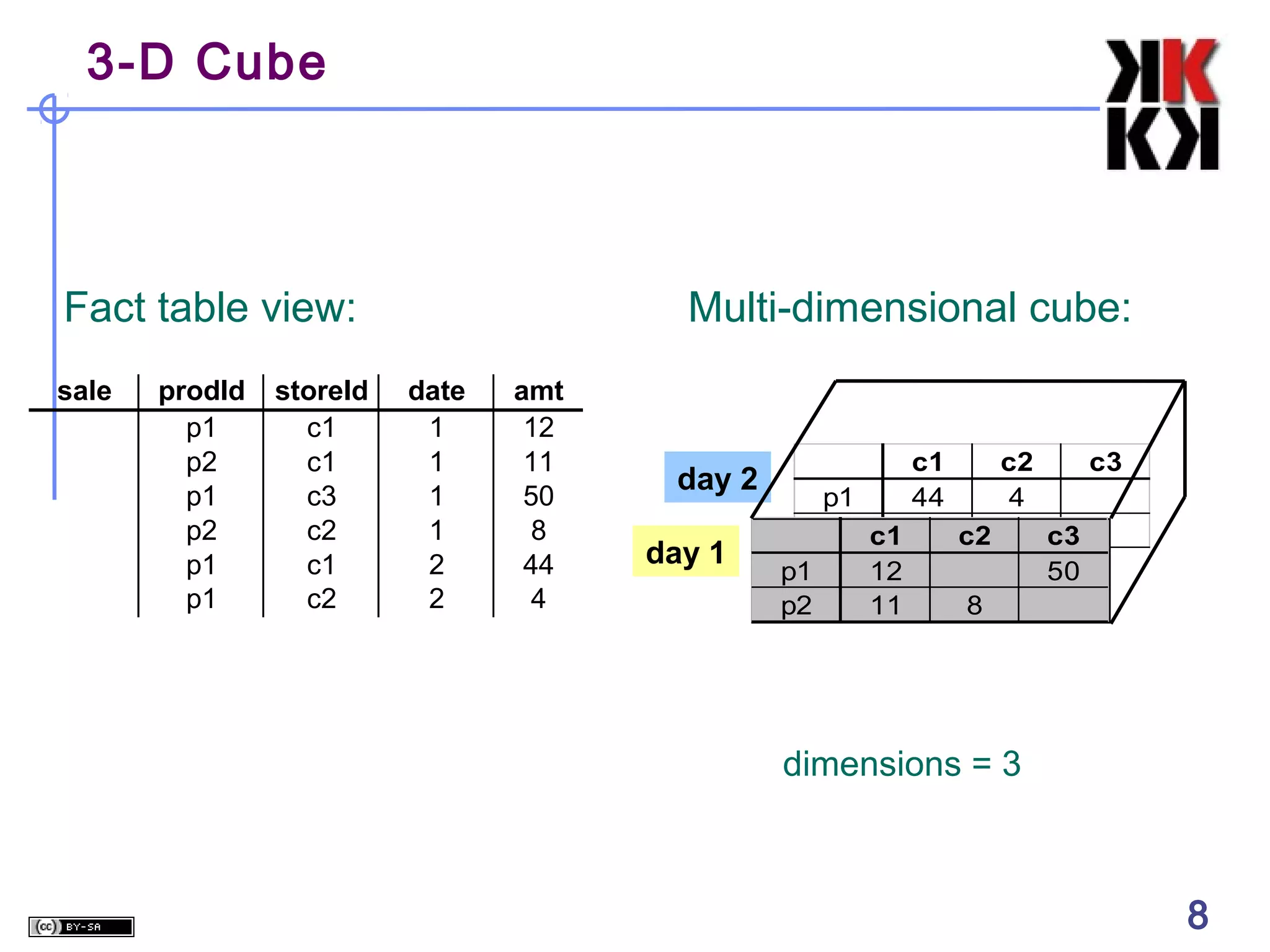 3-D Cube

Fact table view:
sale

prodId
p1
p2
p1
p2
p1
p1

storeId
c1
c1
c3
c2
c1
c2

Multi-dimensional cube:
date
1
1
1
1
2
2

amt
12
11
50
8
44
4

day 2
day 1

p1
p2 c1
p1
12
p2
11

c1
44

c2
4
c2

c3
c3
50

8

dimensions = 3

8

8

 