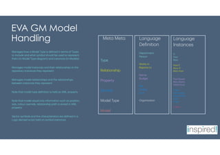 EVA GM Model
Handling
Manages how a Model Type is defined in terms of Types
to include and what symbol should be used to represent
them (in Model Type diagram) and instances (in Models)
Manages model instances and their relationships to the
repository instances they represent
Manages model relationships and the relationships
between instances they represent
Note that model type definition is held as XML property
Note that model visual only information such as position,
size, colour override, relationship path is stored in XML
property
Vector symbols and line characteristics are defined in a
Logo derived script held on symbol instances
Meta Meta
Type
Relationship
Property
Symbol
Model Type
Model
Language
Definition
Department
Person
Works in
Reports to
Name
Budget
Box
Smiley
Line
Organisation
Language
Instances
IT
Fred
Mary
Fred-IT
Mary-IT
Mary-Fred
Fred Sparks
Mary Marks
10000 Euro
IT-Box
Fred-Smiley
Mary-Smiley
Line1
Line2
IT Dept
 
