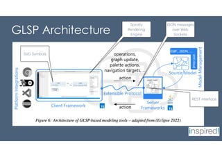 GLSP Architecture
Sprotty
Rendering
Engine
JSON messages
over Web
Sockets
REST interface
SVG Symbols
 