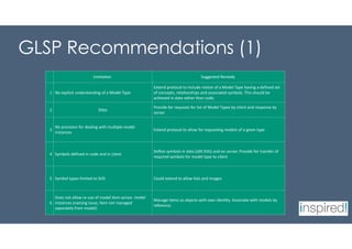 GLSP Recommendations (1)
Limita&on Suggested Remedy
1 No explicit understanding of a Model Type
Extend protocol to include no&on of a Model Type having a deﬁned set
of concepts, rela&onships and associated symbols. This should be
achieved in data rather than code.
2 DiEo
Provide for requests for list of Model Types by client and response by
server
3
No provision for dealing with mul&ple model
instances
Extend protocol to allow for reques&ng models of a given type
4 Symbols deﬁned in code and in client
Deﬁne symbols in data (s&ll SVG) and on server. Provide for transfer of
required symbols for model type to client
5 Symbol types limited to SVG Could extend to allow lists and images
6
Does not allow re-use of model item across model
instances (naming issue; item not managed
separately from model)
Manage items as objects with own iden&ty. Associate with models by
reference.
 