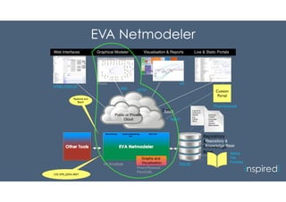 EVA Netmodeler
inspired!
Realtime and
Batch
CSV, XML, JSON, REST
Industry &
Reference
Models
e.g.
Frame-
WorX
Zachman
TOGAF
Archimate
COBIT
Inspired
Meta Models
Web Interfaces Graphical Modeler Visualisation & Reports Live & Static Portals
SaaS
Repository &
Knowledge Base
Custom
Portal
Pharo
VA Smalltalk
Pharo/Seaside
REST
HTTP
D3
SQL92
XML
Public or Private
Cloud
HTML/CSS/JS
Native
File
Formats
Web Interface Graphical Modelling. REST API
API
Pharo/Roassal
PlantUML
Graphs and
Visualisation
 