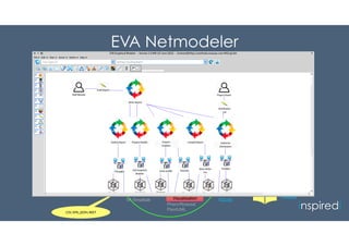 EVA Netmodeler
inspired!
Realtime and
Batch
CSV, XML, JSON, REST
Industry &
Reference
Models
e.g.
Frame-
WorX
Zachman
TOGAF
Archimate
COBIT
Inspired
Meta Models
Web Interfaces Graphical Modeler Visualisation & Reports Live & Static Portals
SaaS
Repository &
Knowledge Base
Custom
Portal
Pharo
VA Smalltalk
Pharo/Seaside
REST
HTTP
D3
SQL92
XML
Public or Private
Cloud
HTML/CSS/JS
Native
File
Formats
Web Interface Graphical Modelling. REST API
API
Pharo/Roassal
PlantUML
Graphs and
Visualisation
 