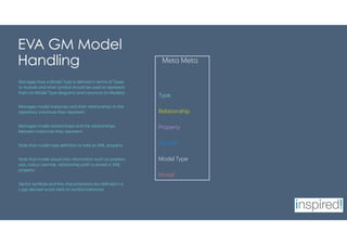 EVA GM Model
Handling
Manages how a Model Type is defined in terms of Types
to include and what symbol should be used to represent
them (in Model Type diagram) and instances (in Models)
Manages model instances and their relationships to the
repository instances they represent
Manages model relationships and the relationships
between instances they represent
Note that model type definition is held as XML property
Note that model visual only information such as position,
size, colour override, relationship path is stored in XML
property
Vector symbols and line characteristics are defined in a
Logo derived script held on symbol instances
Meta Meta
Type
Relationship
Property
Symbol
Model Type
Model
 