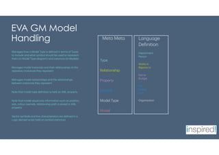 EVA GM Model
Handling
Manages how a Model Type is defined in terms of Types
to include and what symbol should be used to represent
them (in Model Type diagram) and instances (in Models)
Manages model instances and their relationships to the
repository instances they represent
Manages model relationships and the relationships
between instances they represent
Note that model type definition is held as XML property
Note that model visual only information such as position,
size, colour override, relationship path is stored in XML
property
Vector symbols and line characteristics are defined in a
Logo derived script held on symbol instances
Meta Meta
Type
Relationship
Property
Symbol
Model Type
Model
Language
Definition
Department
Person
Works in
Reports to
Name
Budget
Box
Smiley
Line
Organisation
 