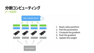 122
分散コンピューティング
データ並列
 