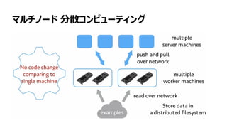 125
マルチノード 分散コンピューティング
 