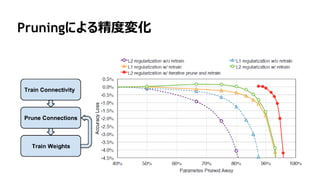 167
Pruningによる精度変化
 