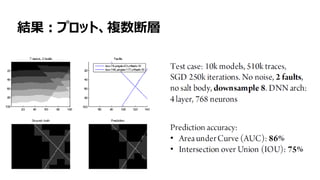 20
結果：プロット、複数断層
 