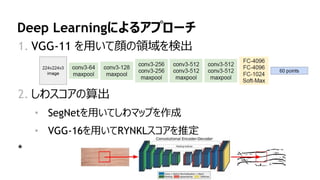 25
Deep Learningによるアプローチ
1. VGG-11 を用いて顔の領域を検出
2. しわスコアの算出
• SegNetを用いてしわマップを作成
• VGG-16を用いてRYNKLスコアを推定
*
 