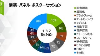 講演・パネル・ポスターセッション
15%
9%
8%
7%
7%6%6%
5%
5%
4%
4%
4%
20%
画像認識
最適化
プラットフォーム
オートモーティブ
メディカル
分散学習
音声認識
ニューラルネット
フレームワーク
映像認識
ビジョン処理
ロボット
その他
１３７
セッション
 