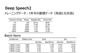 30
Deep Speech2
Batch Norm
トレーニングデータ：1年半の蓄積データ（英語と北京語)
 