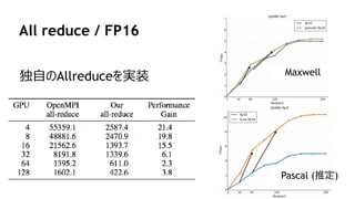 33
All reduce / FP16
独自のAllreduceを実装 Maxwell
Pascal (推定)
 