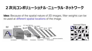 51
２次元コンボリューショナル・ニューラル・ネットワーク
 