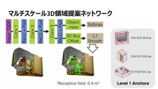 53
マルチスケール3D領域提案ネットワーク
 