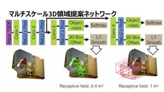 54
マルチスケール3D領域提案ネットワーク
 