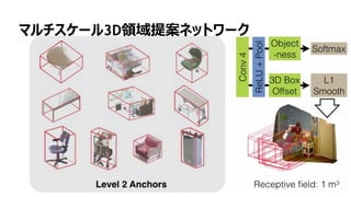55
マルチスケール3D領域提案ネットワーク
 