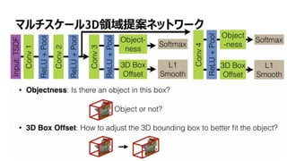 56
マルチスケール3D領域提案ネットワーク
 