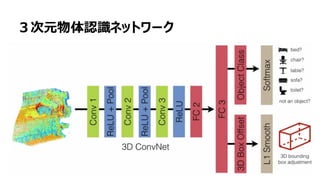 57
３次元物体認識ネットワーク
 