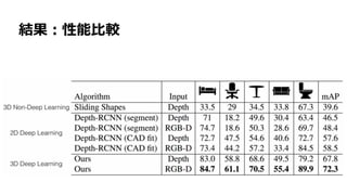 59
結果：性能比較
 