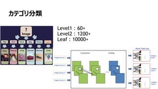 7
カテゴリ分類
Level1：60+
Level2：1200+
Leaf：10000+
 