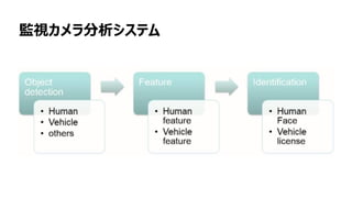78
監視カメラ分析システム
 