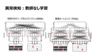91
異常検知：教師なし学習
制限付きディープボルツマンマシン(DRBM) 積層オートエンコーダ(SDA)
 