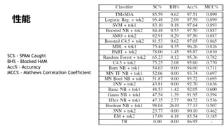 93
性能
SC% - SPAM Caught
BH% - Blocked HAM
Acc% - Accuracy
MCC% - Mathews Correlation Coefficient
 