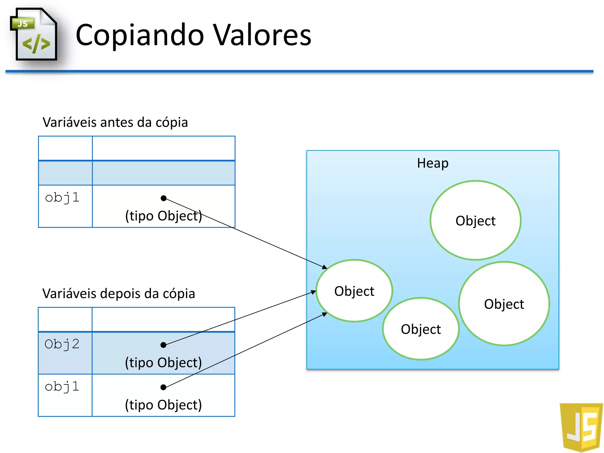 Copiando Valores
obj1 
(tipo Object)
Variáveis antes da cópia
Obj2 
(tipo Object)
obj1 
(tipo Object)
Variáveis depois da cópia
Heap
Object
Object
Object
Object
 
