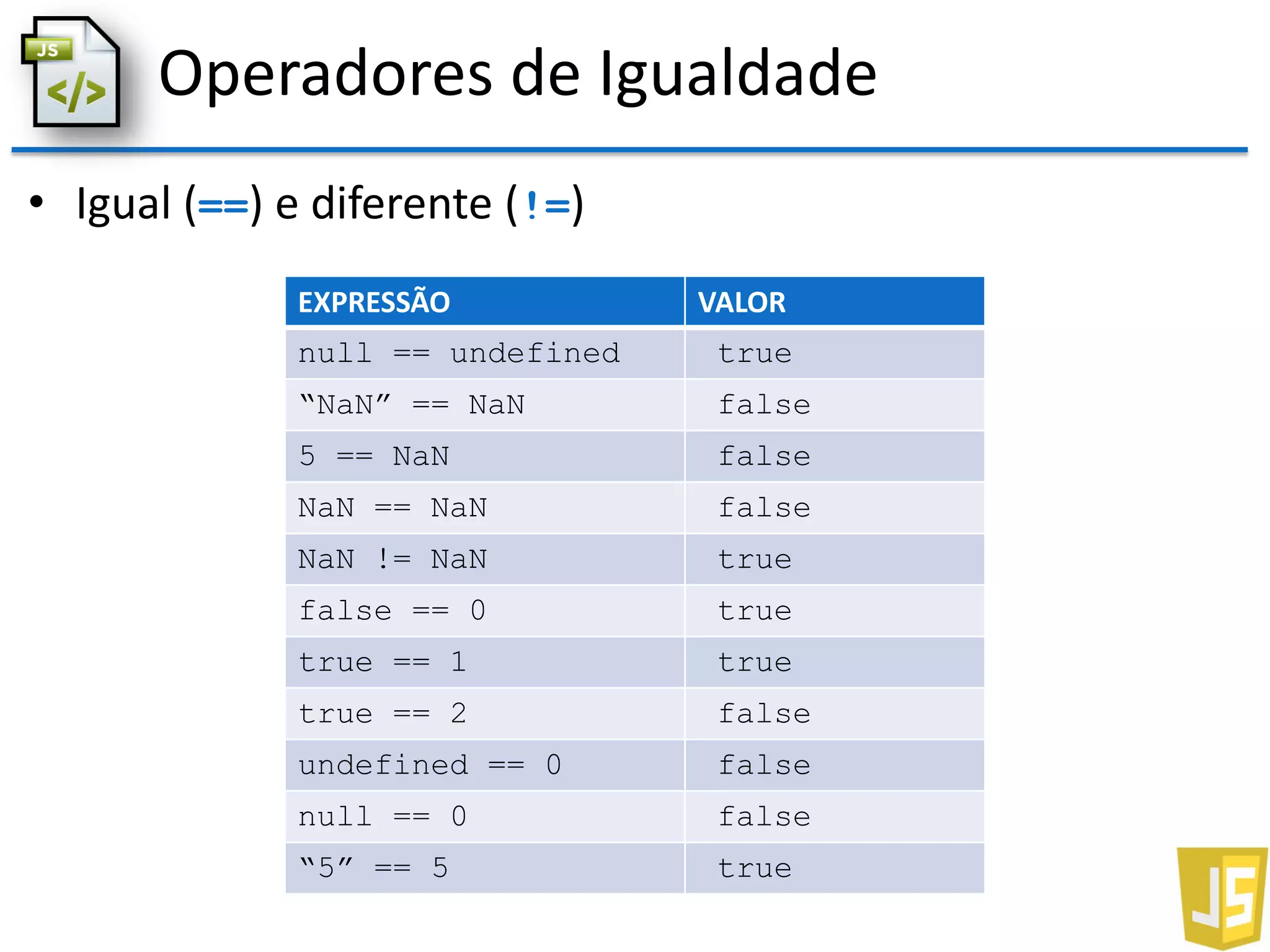 Operadores de Igualdade
• Igual (==) e diferente (!=)
EXPRESSÃO VALOR
null == undefined true
“NaN” == NaN false
5 == NaN false
NaN == NaN false
NaN != NaN true
false == 0 true
true == 1 true
true == 2 false
undefined == 0 false
null == 0 false
“5” == 5 true
 