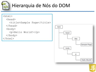 Hierarquia de Nós do DOM
<html>
<head>
<title>Sample Page</title>
</head>
<body>
<p>Hello World!</p>
</body>
</html>
 