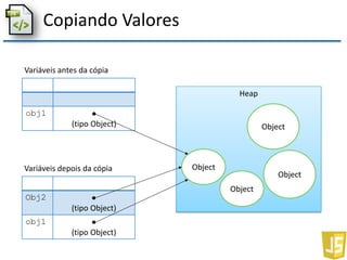 Copiando Valores
obj1 
(tipo Object)
Variáveis antes da cópia
Obj2 
(tipo Object)
obj1 
(tipo Object)
Variáveis depois da cópia
Heap
Object
Object
Object
Object
 