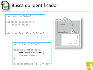 Busca do Identificador
var color = “blue”;
function getColor(){
return color;
}
alert(getColor()); //”blue”
var color = “blue”;
function getColor(){
var color = “red”;
return color;
}
alert(getColor()); //”red”
 