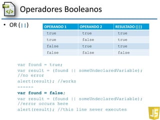 Operadores Booleanos
• OR (||)
var found = true;
var result = (found || someUndeclaredVariable);
//no error
alert(result); //works
------
var found = false;
var result = (found || someUndeclaredVariable);
//error occurs here
alert(result); //this line never executes
OPERANDO 1 OPERANDO 2 RESULTADO (||)
true true true
true false true
false true true
false false false
 