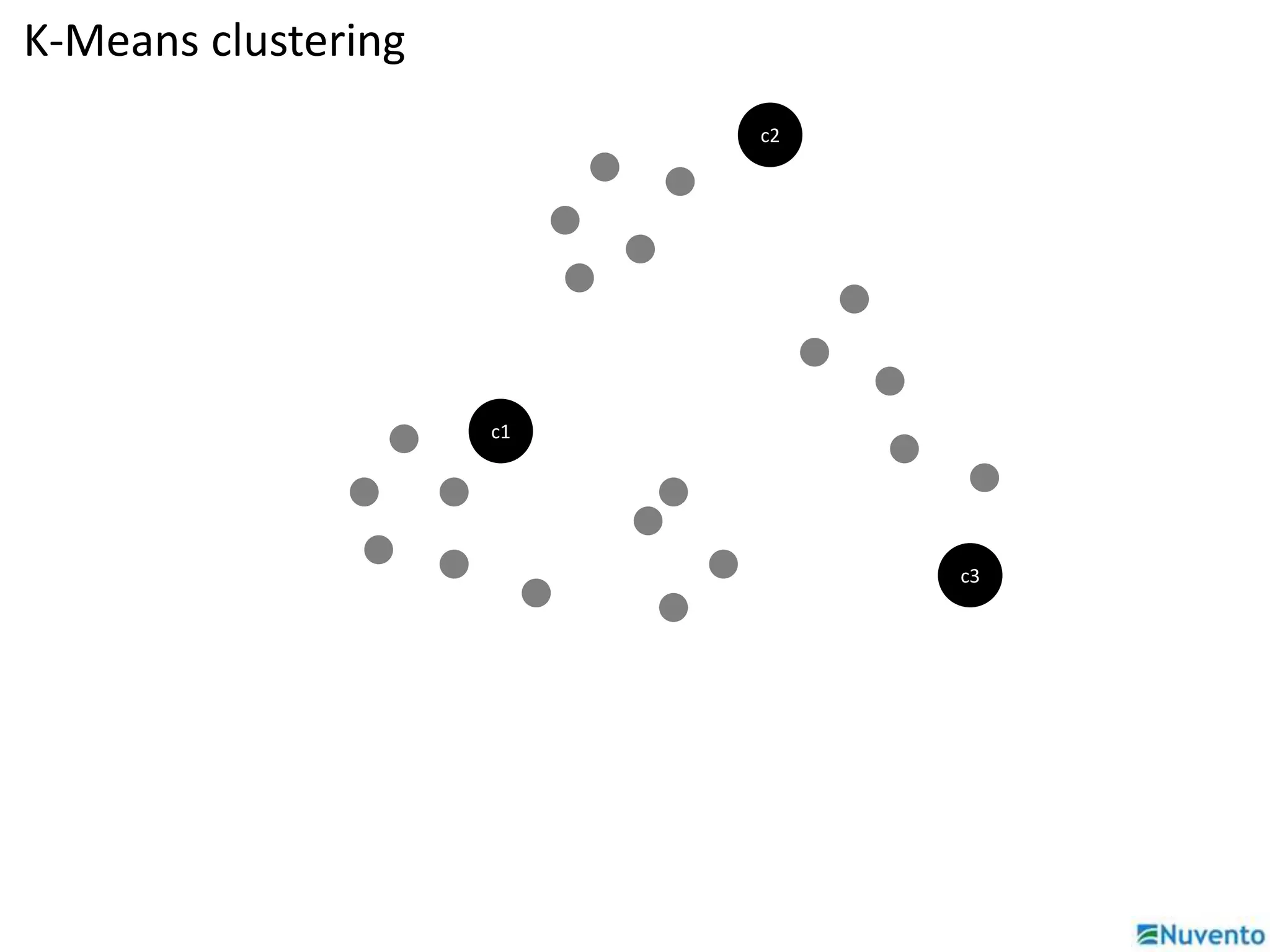 c1 
c2 
c3 
K-Means clustering 
 
