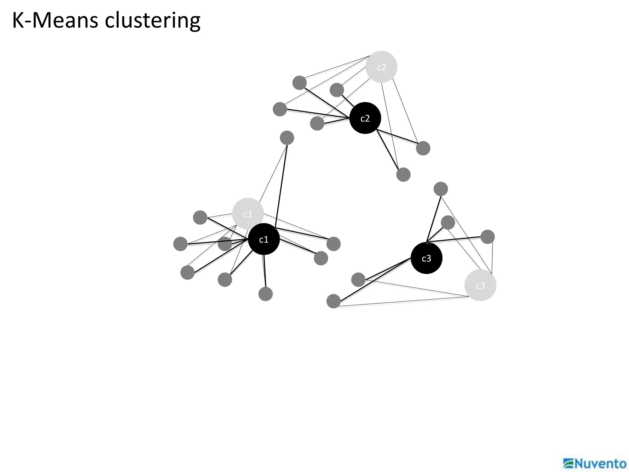 c1 
c2 
c3 
c1 
c2 
c3 
K-Means clustering 
 